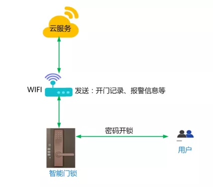 图2-2 固定密码开锁模式.bmp