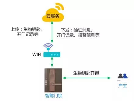 图2-4 生物钥匙开锁模式.bmp