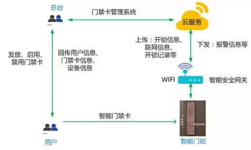 图2-5 智能门禁卡开锁模式.bmp