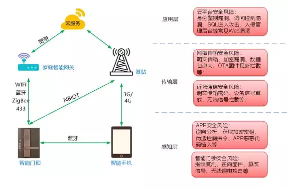 图3-1 智能门锁网络安全风险模型.bmp