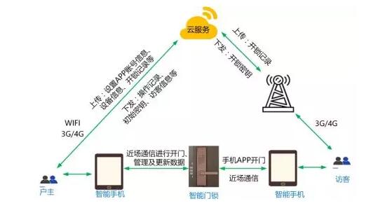 图2-6 手机APP开锁模式.jpg