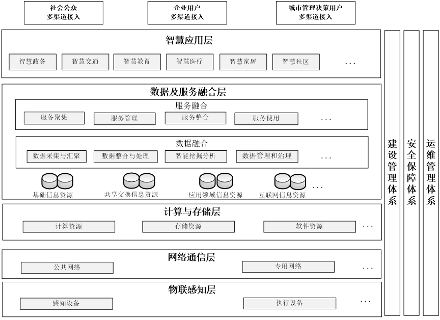 图1 智慧城市ICT视角的技术参考模型.png