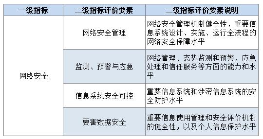 表1 智慧城市评价指标体系网络安全指标评价要素及说明.jpg