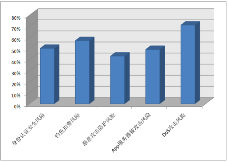 互联网金融APP安全隐患分布图.png