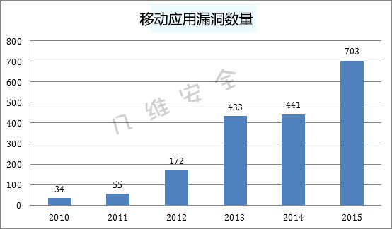 2015年移动应用安全报告-应用漏洞统计图