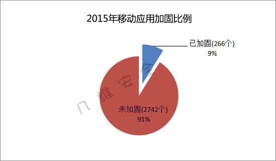 2015年移动应用安全报告-应用加固比例