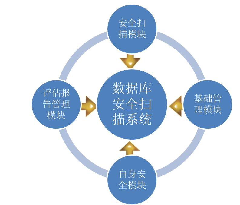 数据安全加固