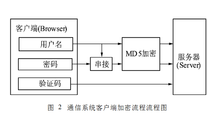 md5加密 java能否起到安全保障作用